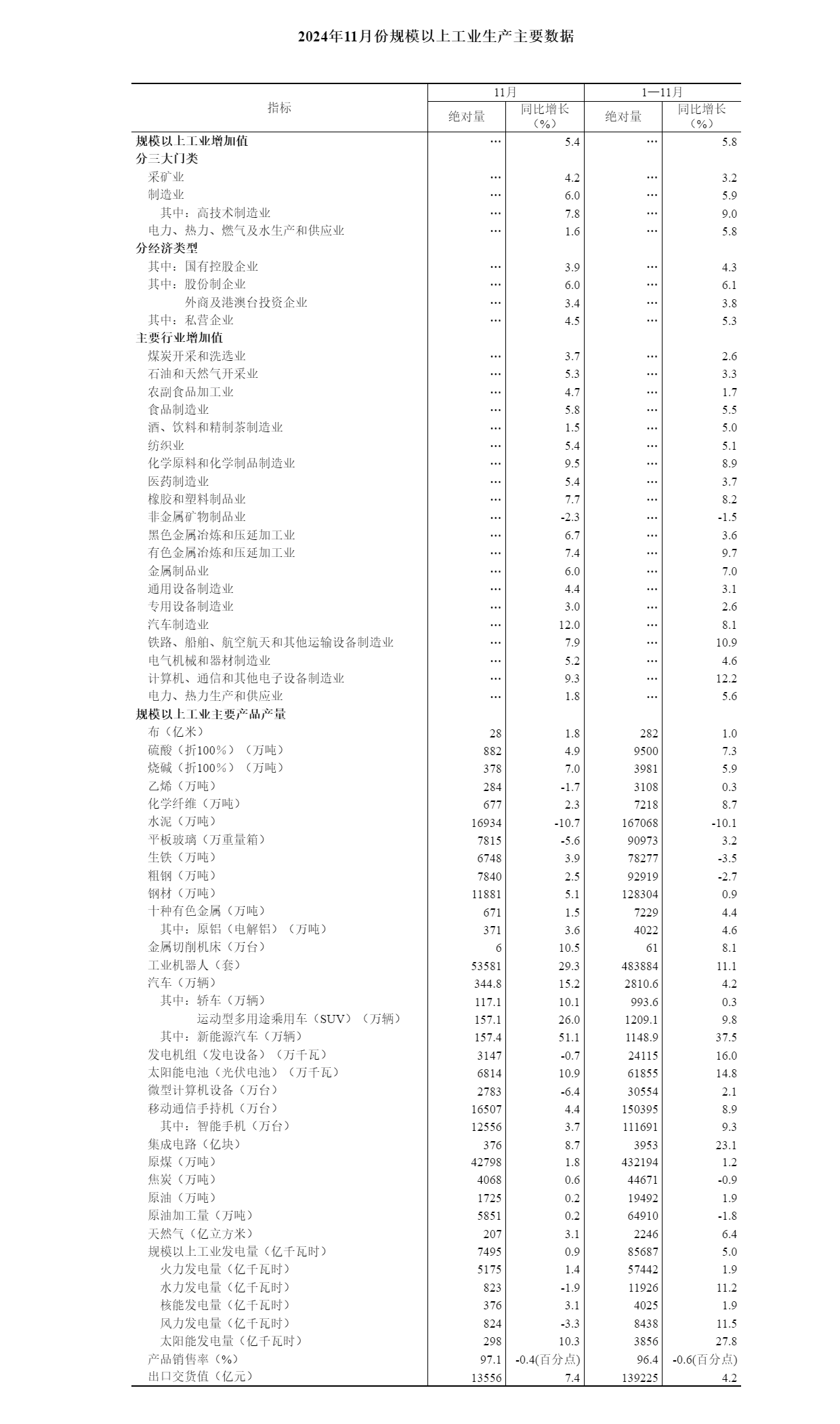 2024年11月份規模以上工業增加值增長5.4% - 國家統計局.png