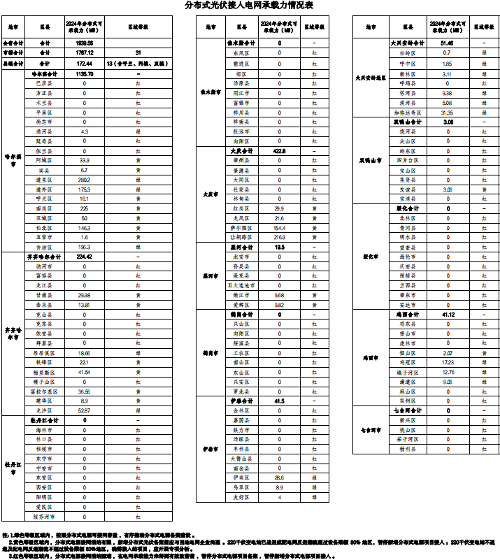 分布式光伏接入電網承載力情況表_00.png