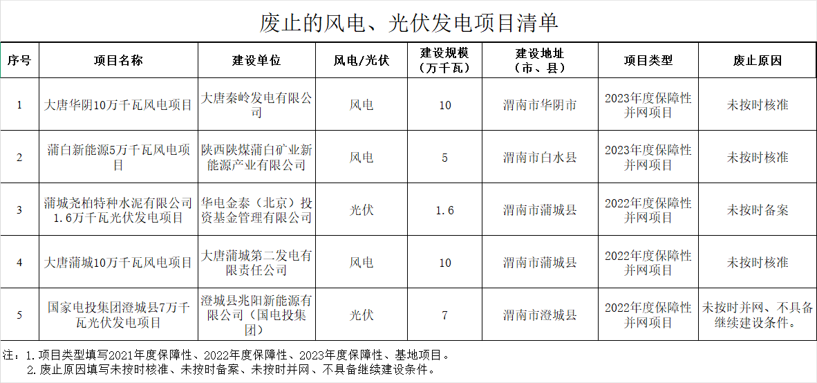 陜西渭南廢止項目.png