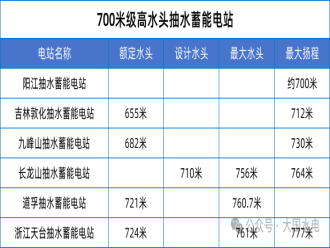 跨過700米臺階：中國抽水蓄能電站高質(zhì)量發(fā)展