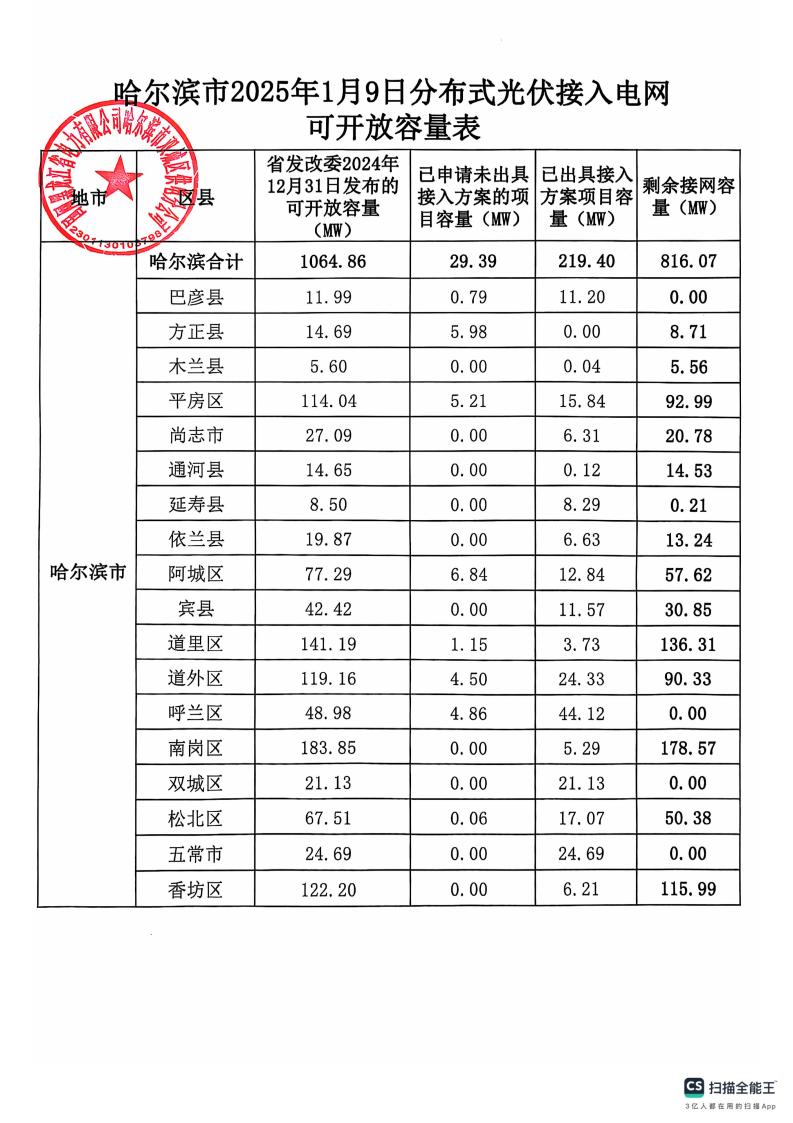 雙城區分布式光伏接入電網可開放容量表-20250305094414874_00.jpg